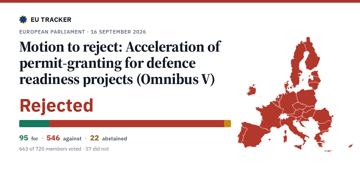Acceleration of permit-granting for defence readiness projects (Omnibus V): Motion to reject: rejected, 95 in favour, 546 against, 22 abstained.