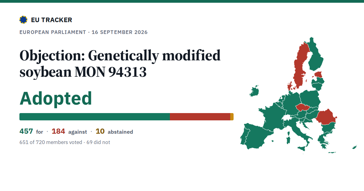 Objection: Genetically modified soybean MON 94313: Adopted, 457 in favour, 184 against, 10 abstained.