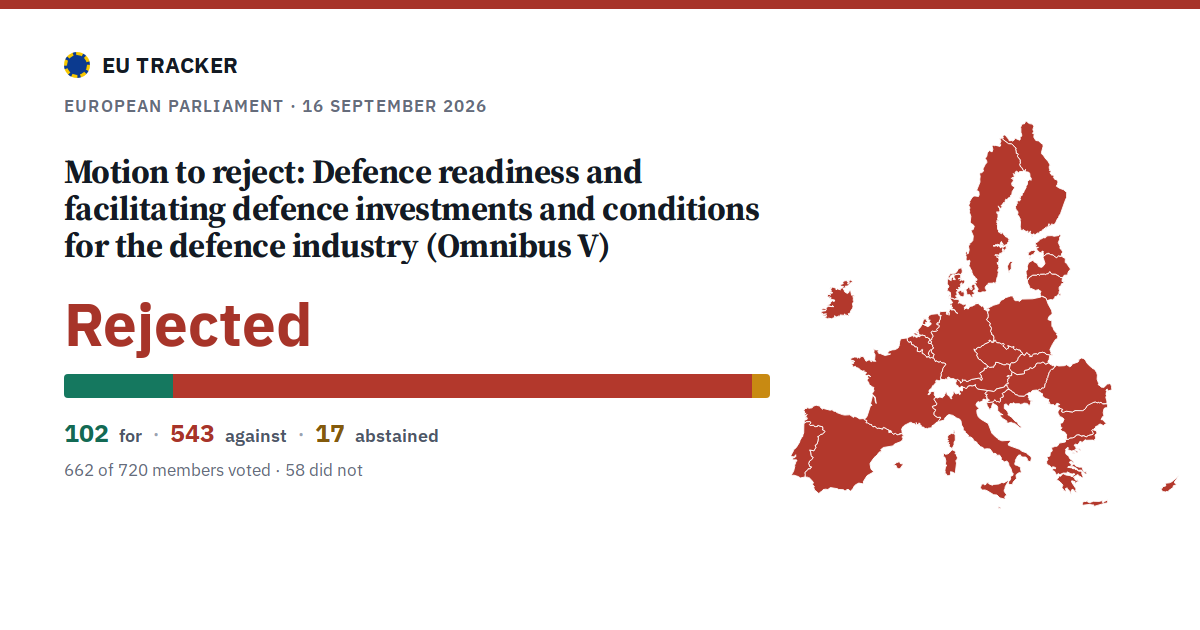 Defence readiness and facilitating defence investments and conditions for the defence industry (Omnibus V): Motion to reject: rejected, 102 in favour, 543 against, 17 abstained.
