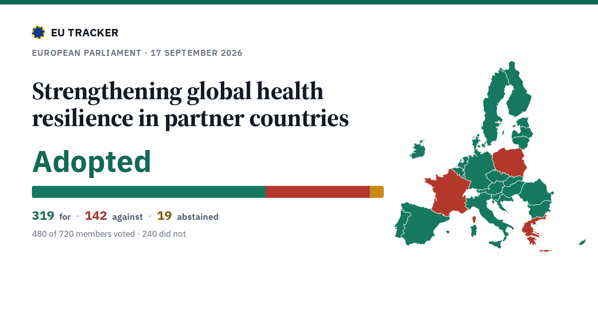 Strengthening global health resilience in partner countries: Adopted, 319 in favour, 142 against, 19 abstained.