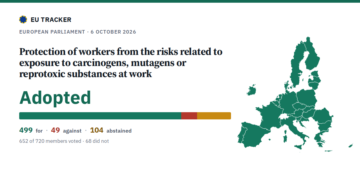 Protection of workers from the risks related to exposure to carcinogens, mutagens or reprotoxic substances at work: Adopted, 499 in favour, 49 against, 104 abstained.