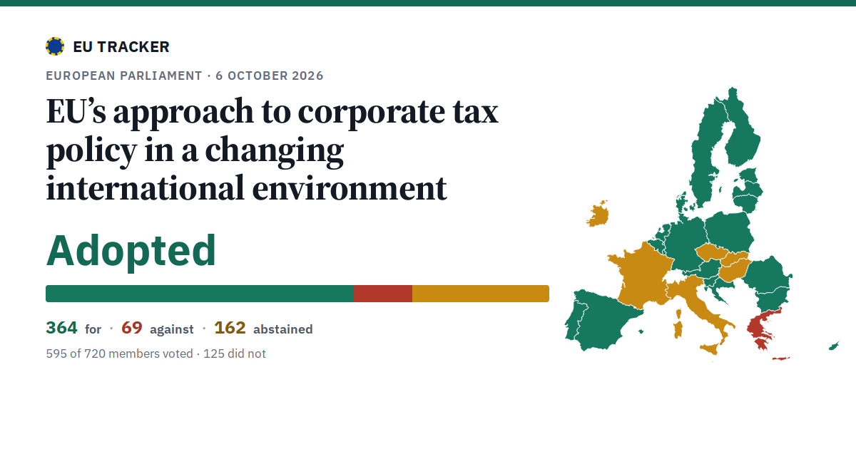 EU’s approach to corporate tax policy in a changing international environment: Adopted, 364 in favour, 69 against, 162 abstained.