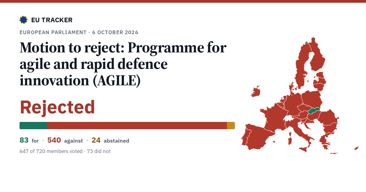 Programme for agile and rapid defence innovation (AGILE): Motion to reject: rejected, 83 in favour, 540 against, 24 abstained.