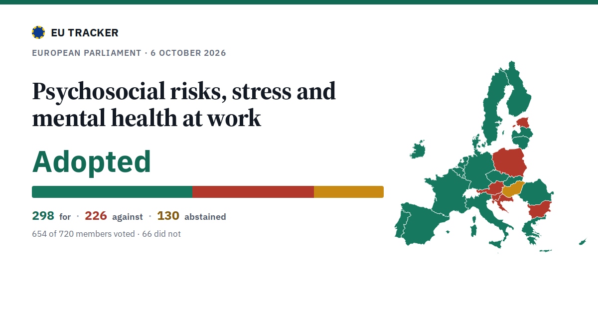 Psychosocial risks, stress and mental health at work: Adopted, 298 in favour, 226 against, 130 abstained.