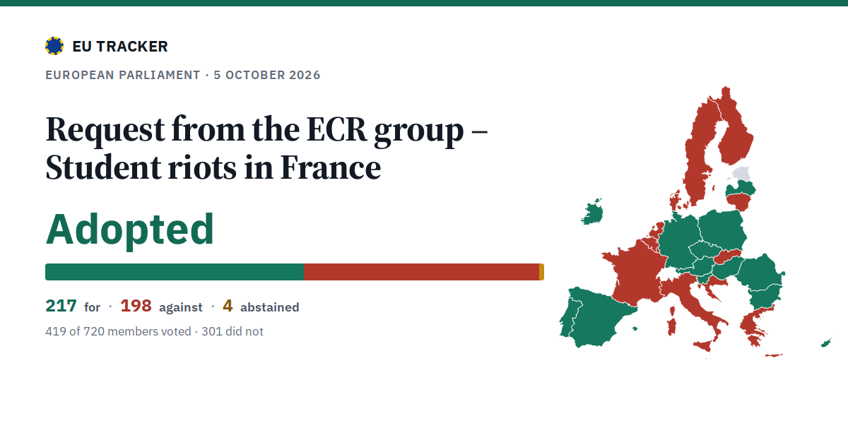 Request from the ECR group – Student riots in France: Adopted, 217 in favour, 198 against, 4 abstained.