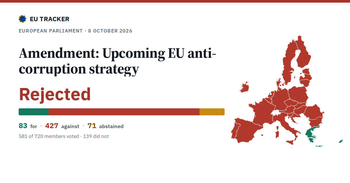 Upcoming EU anti-corruption strategy: Amendment: rejected, 83 in favour, 427 against, 71 abstained.