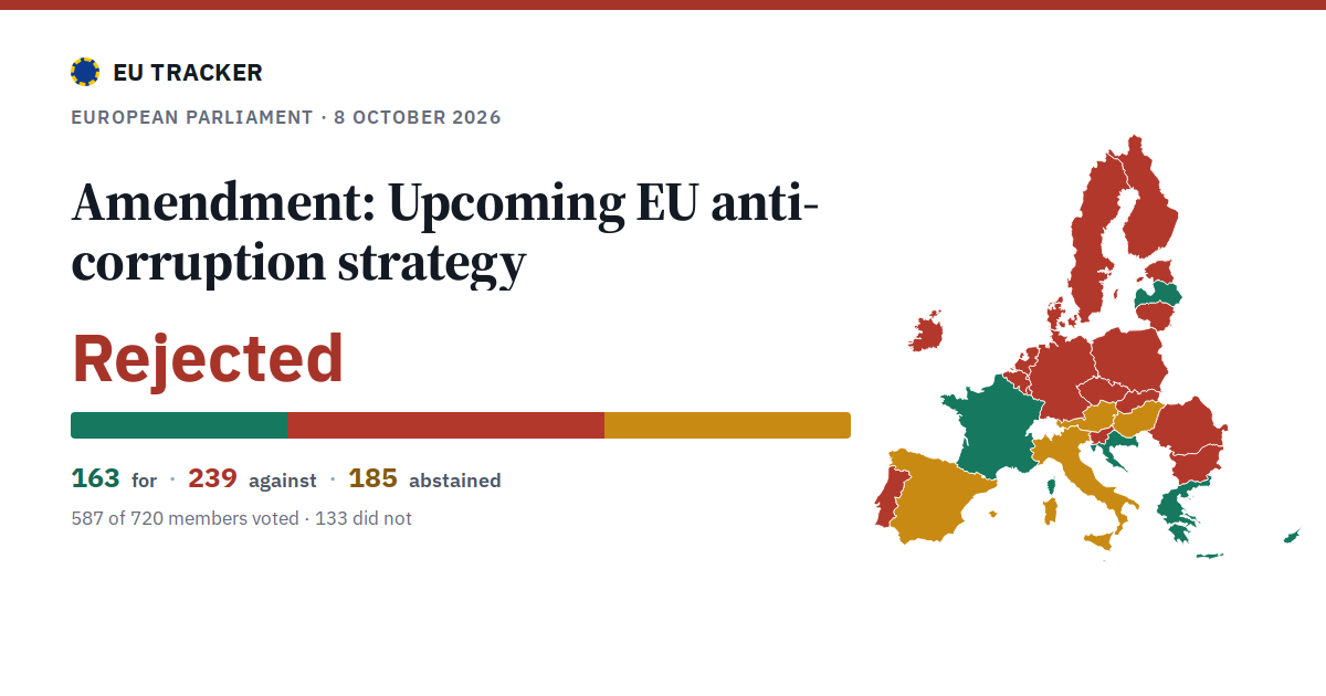 Upcoming EU anti-corruption strategy: Amendment: rejected, 163 in favour, 239 against, 185 abstained.