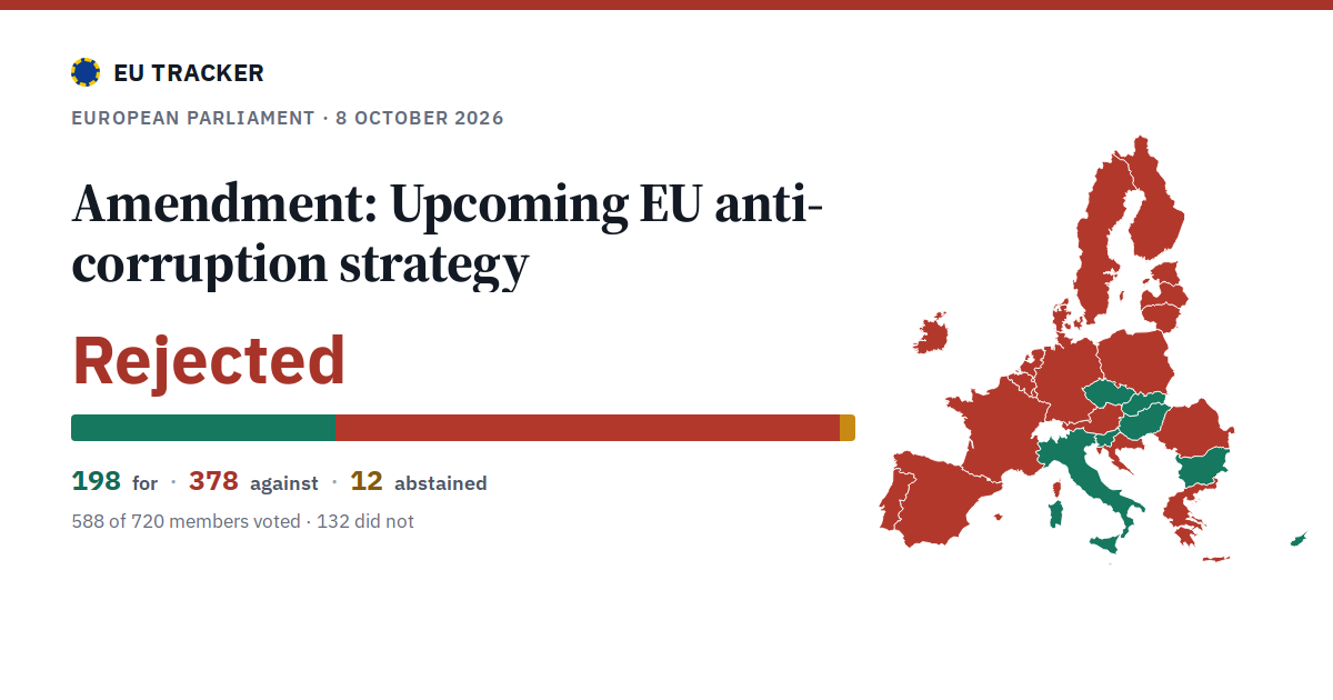 Upcoming EU anti-corruption strategy: Amendment: rejected, 198 in favour, 378 against, 12 abstained.