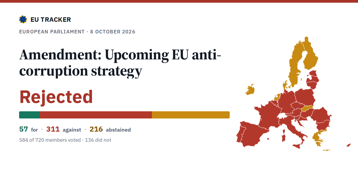 Upcoming EU anti-corruption strategy: Amendment: rejected, 57 in favour, 311 against, 216 abstained.