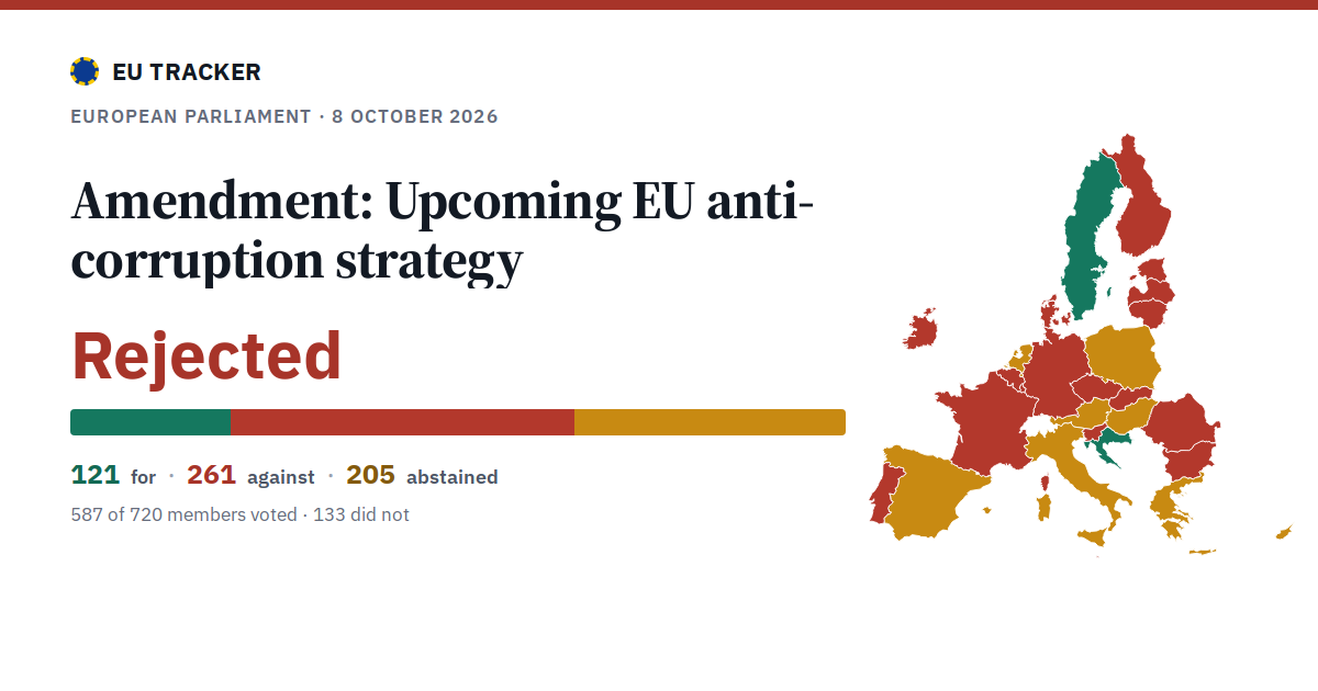Upcoming EU anti-corruption strategy: Amendment: rejected, 121 in favour, 261 against, 205 abstained.