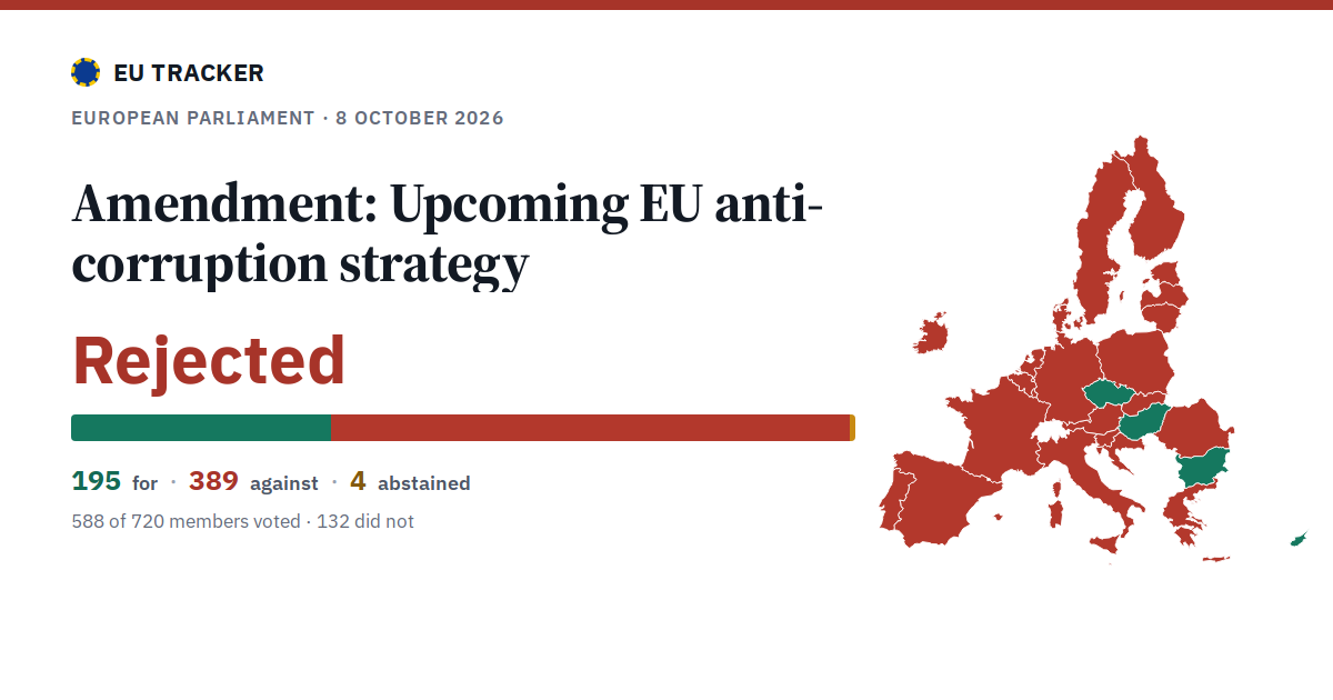 Upcoming EU anti-corruption strategy: Amendment: rejected, 195 in favour, 389 against, 4 abstained.