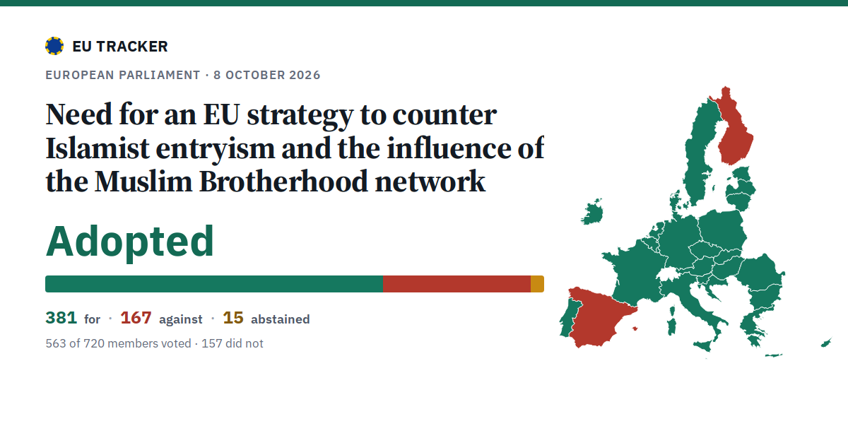Need for an EU strategy to counter Islamist entryism and the influence of the Muslim Brotherhood network: Adopted, 381 in favour, 167 against, 15 abstained.