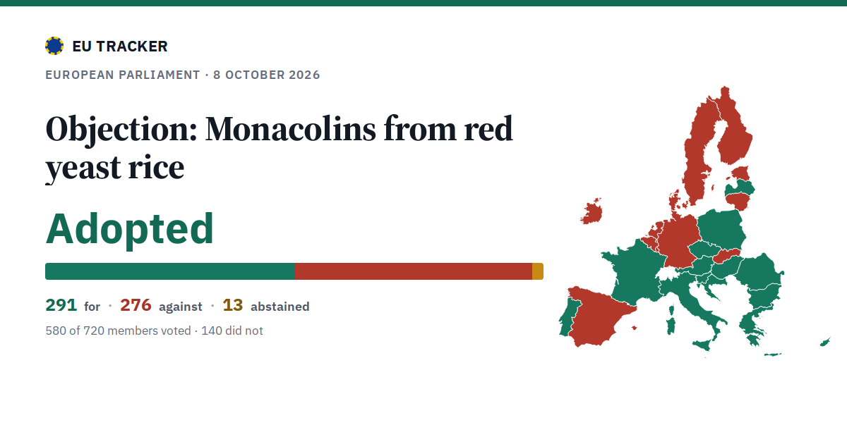Objection: Monacolins from red yeast rice: Adopted, 291 in favour, 276 against, 13 abstained.