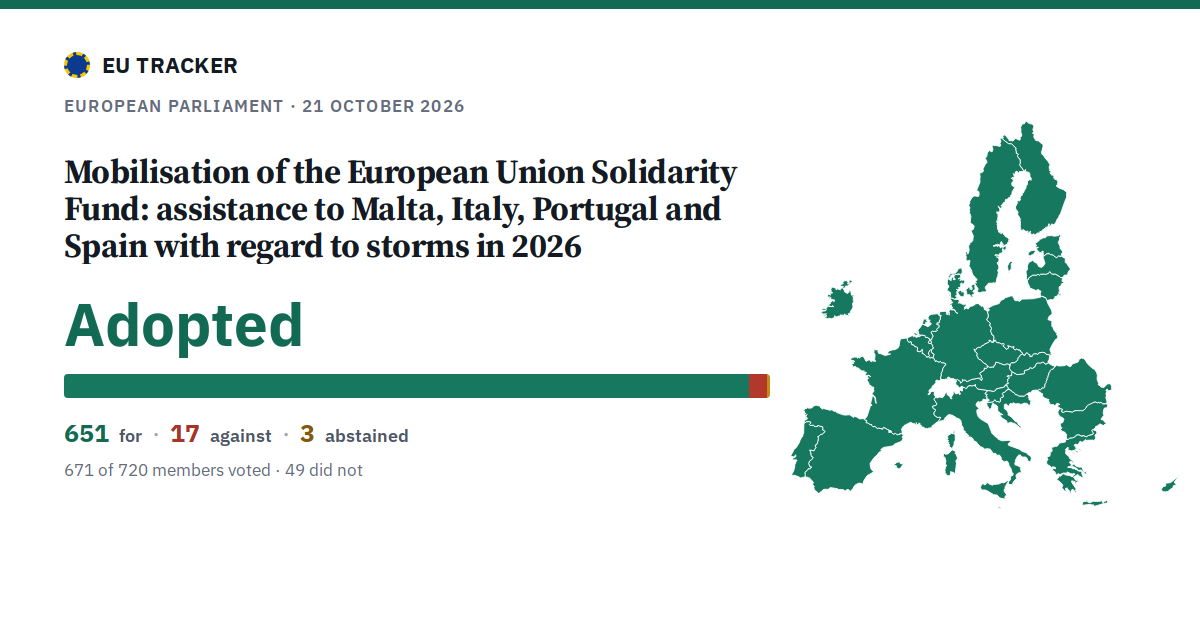 Mobilisation of the European Union Solidarity Fund: assistance to Malta, Italy, Portugal and Spain with regard to storms in 2026: Adopted, 651 in favour, 17 against, 3 abstained.
