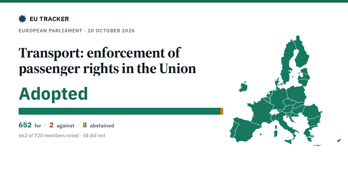 Transport: enforcement of passenger rights in the Union: Adopted, 652 in favour, 2 against, 8 abstained.