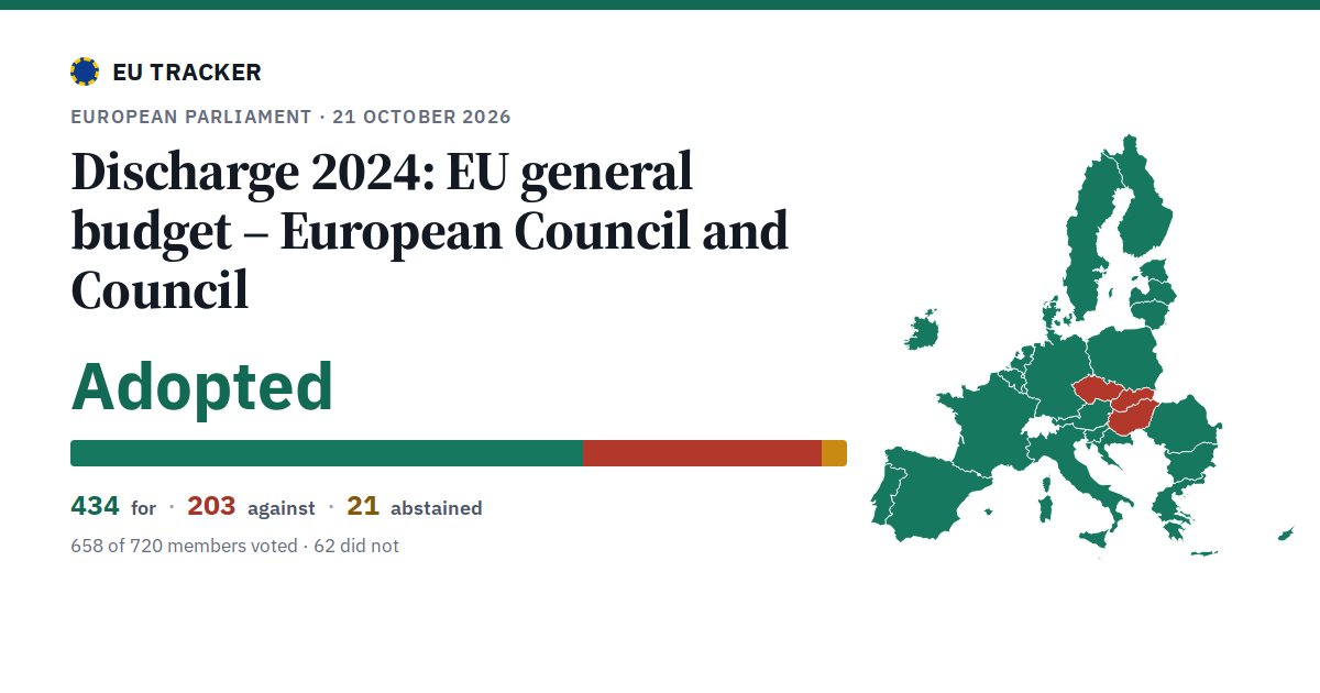 Discharge 2024: EU general budget – European Council and Council: Adopted, 434 in favour, 203 against, 21 abstained.