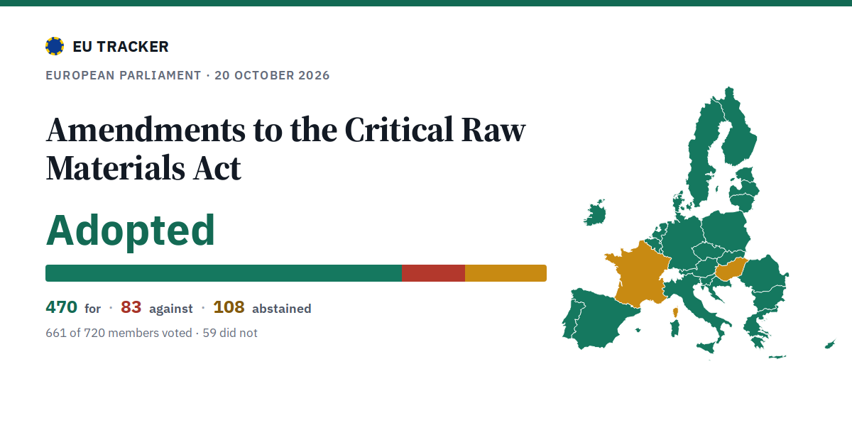 Amendments to the Critical Raw Materials Act: Adopted, 470 in favour, 83 against, 108 abstained.