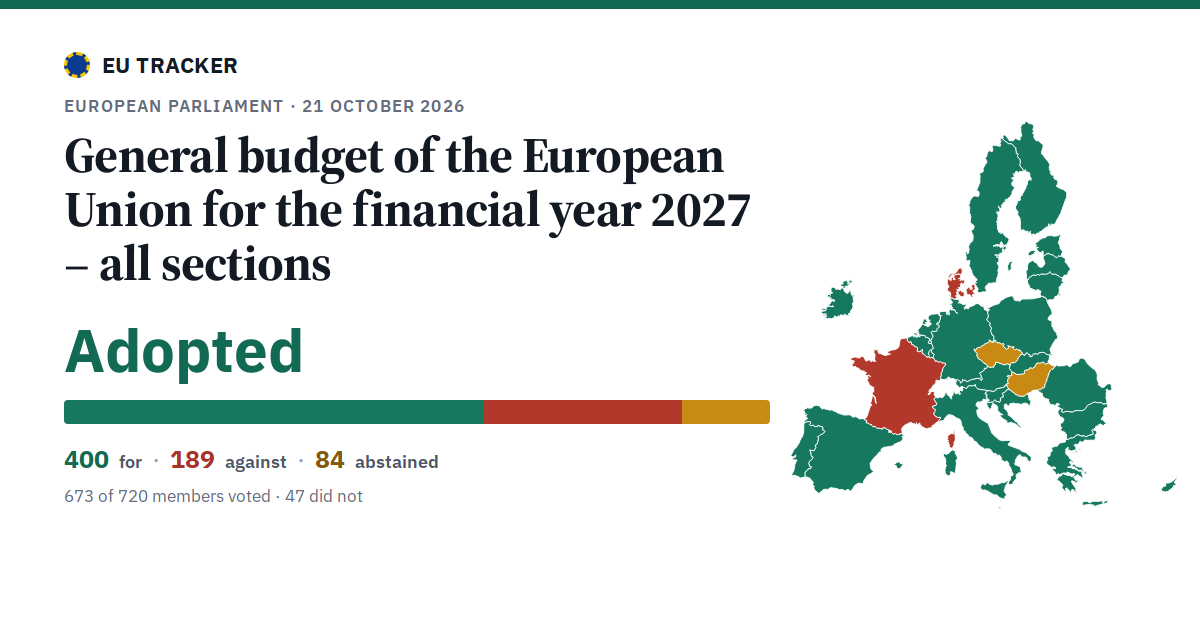 General budget of the European Union for the financial year 2027 – all sections: Adopted, 400 in favour, 189 against, 84 abstained.