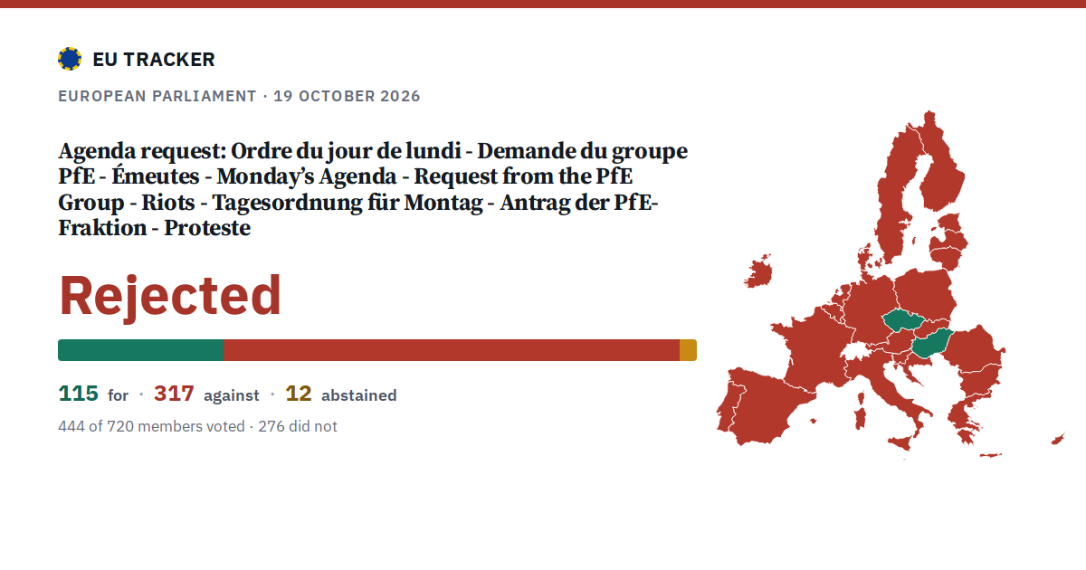 Ordre du jour de lundi - Demande du groupe PfE - Émeutes - Monday’s Agenda - Request from the PfE Group - Riots - Tagesordnung für Montag - Antrag der PfE-Fraktion - Proteste: Agenda request: rejected, 115 in favour, 317 against, 12 abstained.