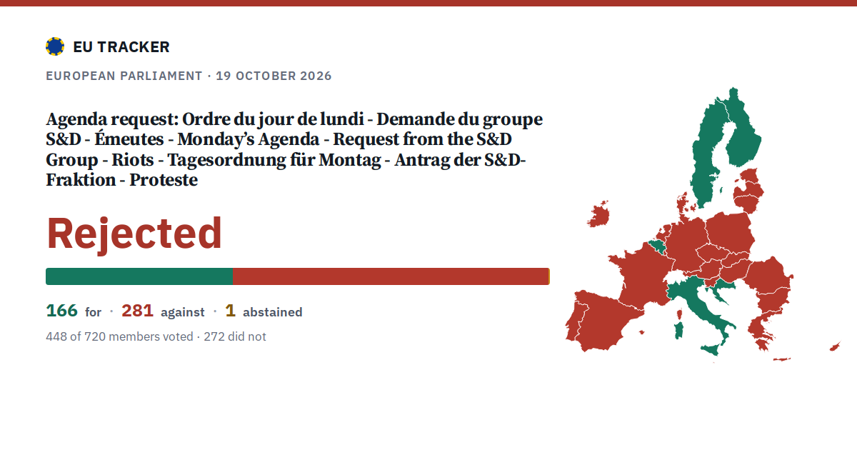 Ordre du jour de lundi - Demande du groupe S&D - Émeutes - Monday’s Agenda - Request from the S&D Group - Riots - Tagesordnung für Montag - Antrag der S&D-Fraktion - Proteste: Agenda request: rejected, 166 in favour, 281 against, 1 abstained.
