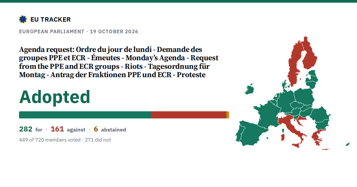Ordre du jour de lundi - Demande des groupes PPE et ECR - Émeutes - Monday’s Agenda - Request from the PPE and ECR groups - Riots - Tagesordnung für Montag - Antrag der Fraktionen PPE und ECR - Proteste: Agenda request: adopted, 282 in favour, 161 against, 6 abstained.