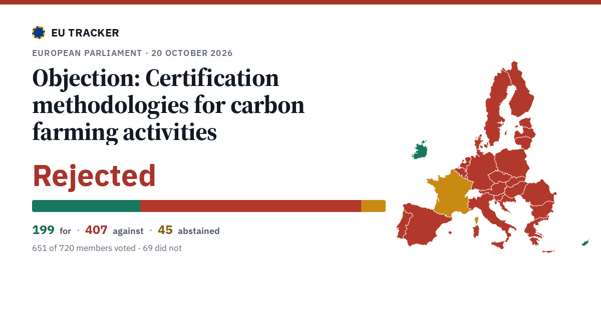 Objection: Certification methodologies for carbon farming activities: Rejected, 199 in favour, 407 against, 45 abstained.