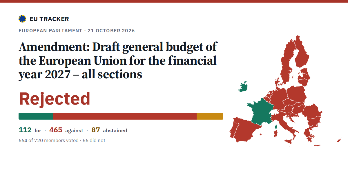 Draft general budget of the European Union for the financial year 2027 – all sections: Amendment: rejected, 112 in favour, 465 against, 87 abstained.