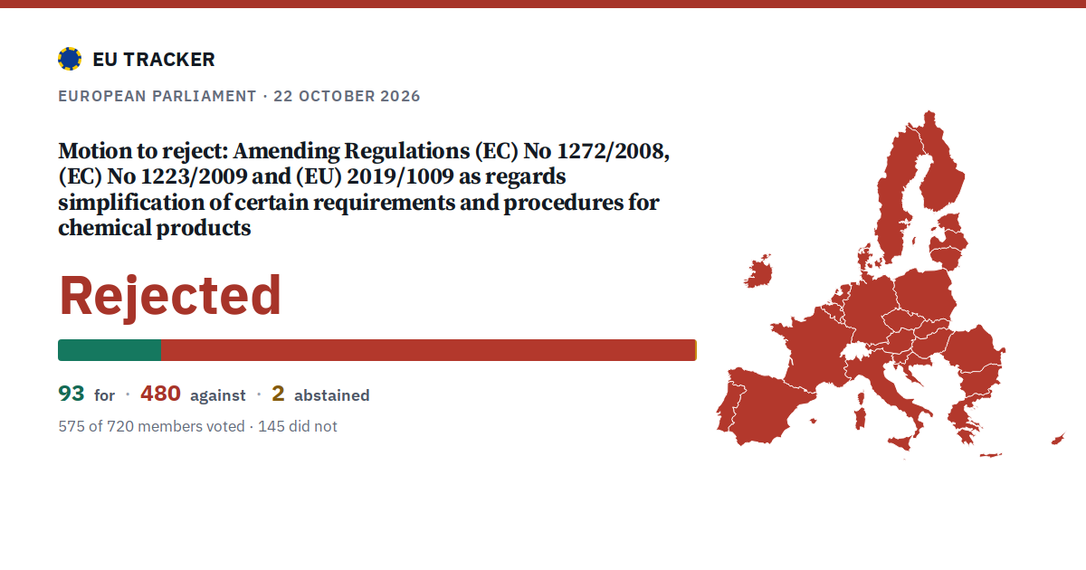 Amending Regulations (EC) No 1272/2008, (EC) No 1223/2009 and (EU) 2019/1009 as regards simplification of certain requirements and procedures for chemical products: Motion to reject: rejected, 93 in favour, 480 against, 2 abstained.