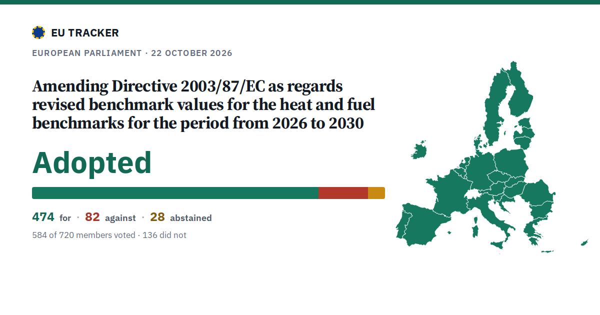 Amending Directive 2003/87/EC as regards revised benchmark values for the heat and fuel benchmarks for the period from 2026 to 2030: Adopted, 474 in favour, 82 against, 28 abstained.