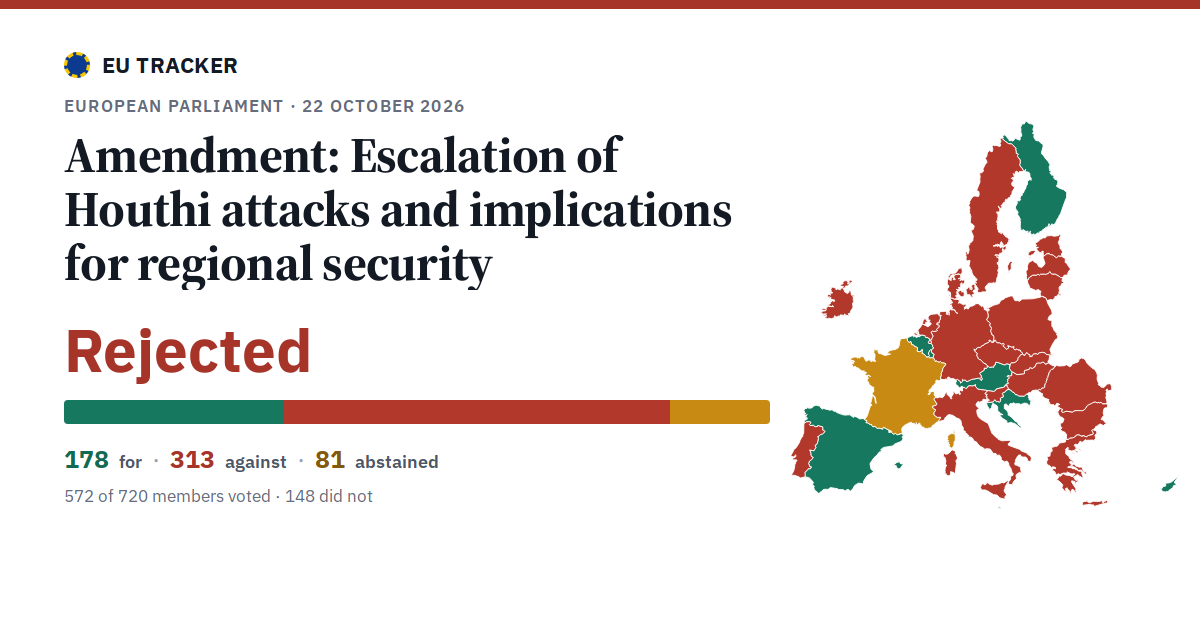 Escalation of Houthi attacks and implications for regional security: Amendment: rejected, 178 in favour, 313 against, 81 abstained.