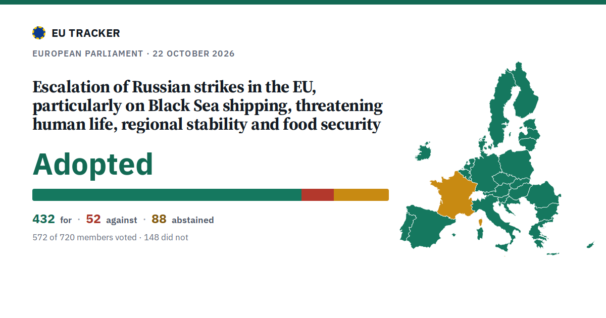 Escalation of Russian strikes in the EU, particularly on Black Sea shipping, threatening human life, regional stability and food security: Adopted, 432 in favour, 52 against, 88 abstained.